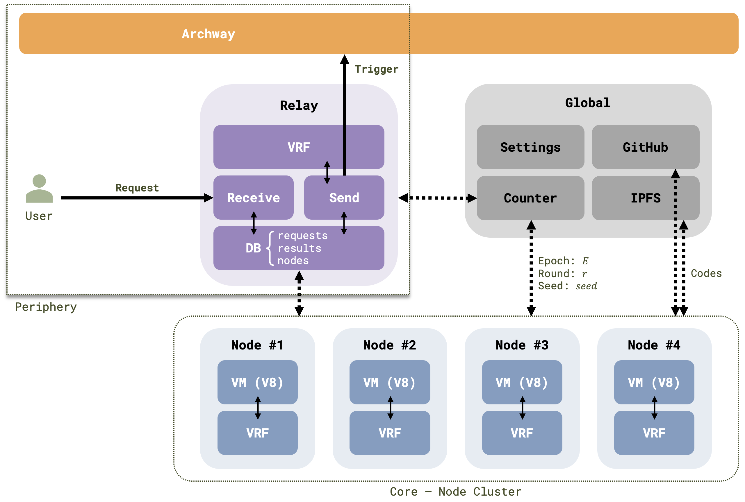 multinode